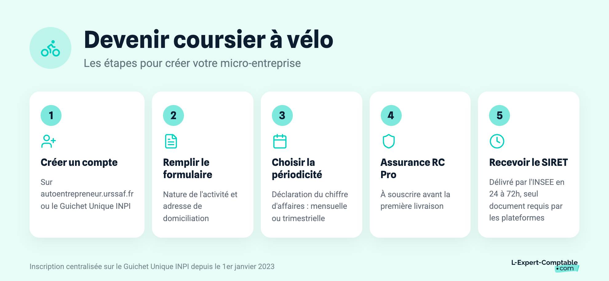 Devenir coursier à vélo
